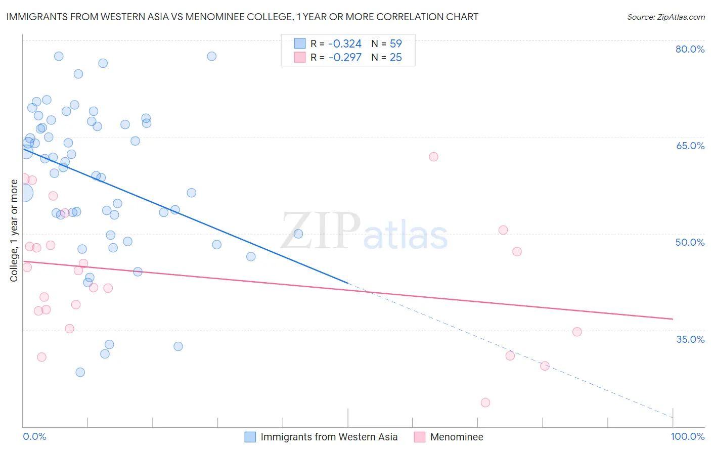 Immigrants from Western Asia vs Menominee College, 1 year or more