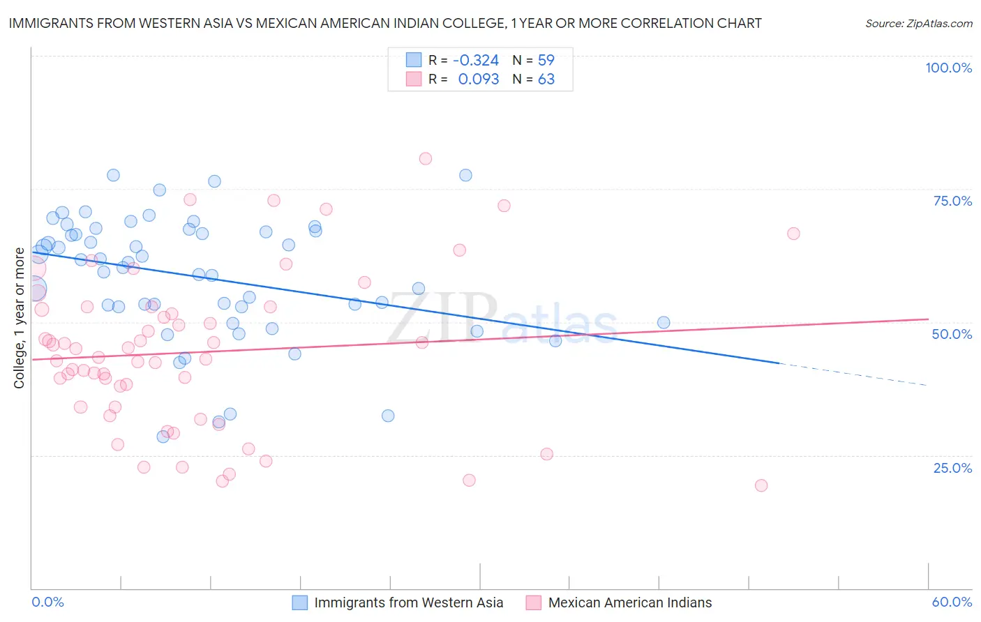 Immigrants from Western Asia vs Mexican American Indian College, 1 year or more