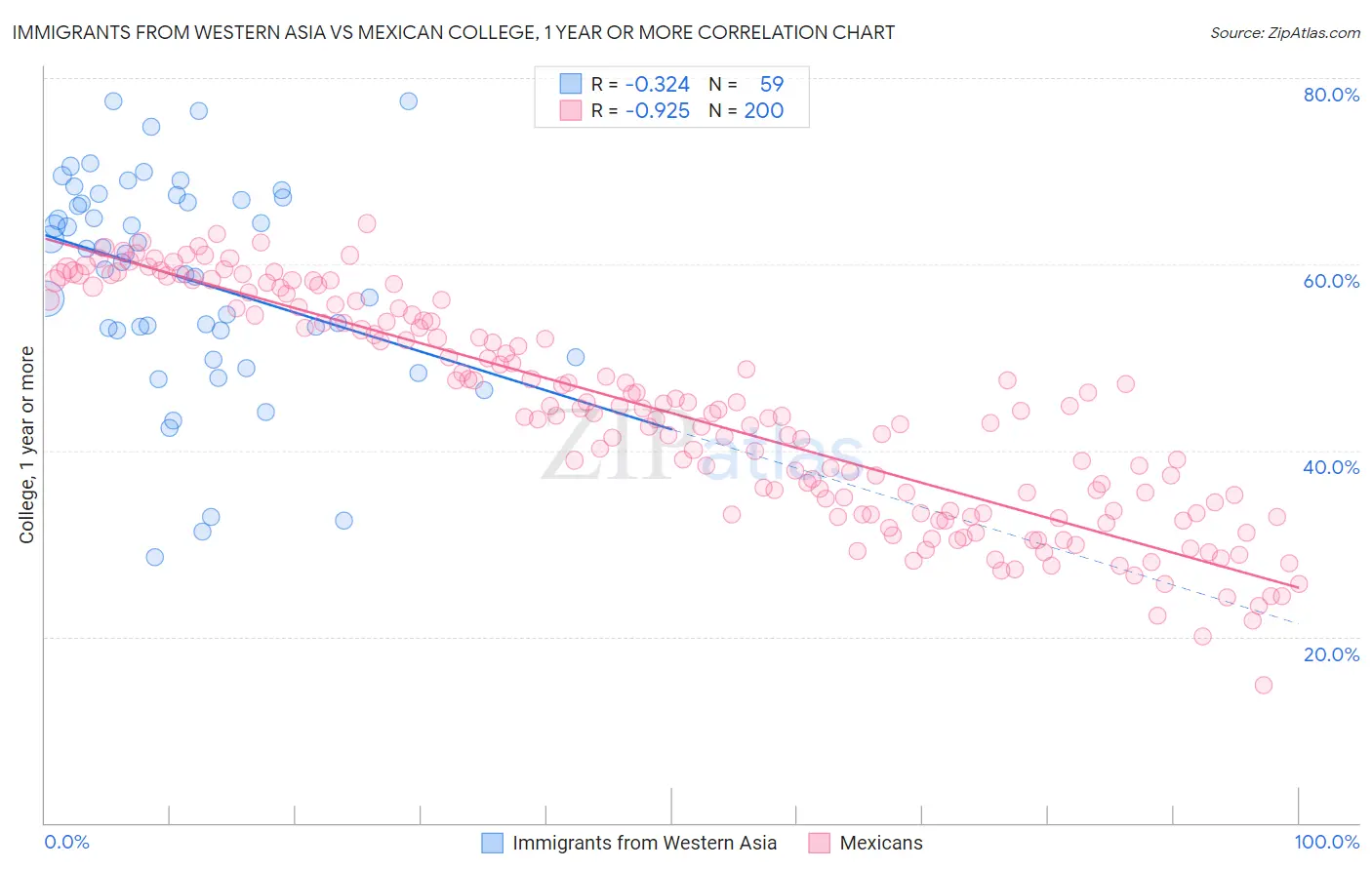 Immigrants from Western Asia vs Mexican College, 1 year or more