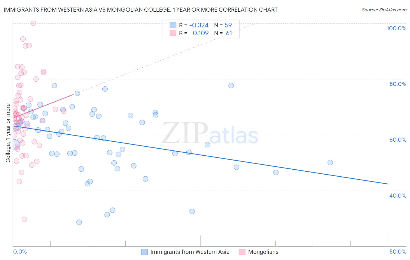 Immigrants from Western Asia vs Mongolian College, 1 year or more