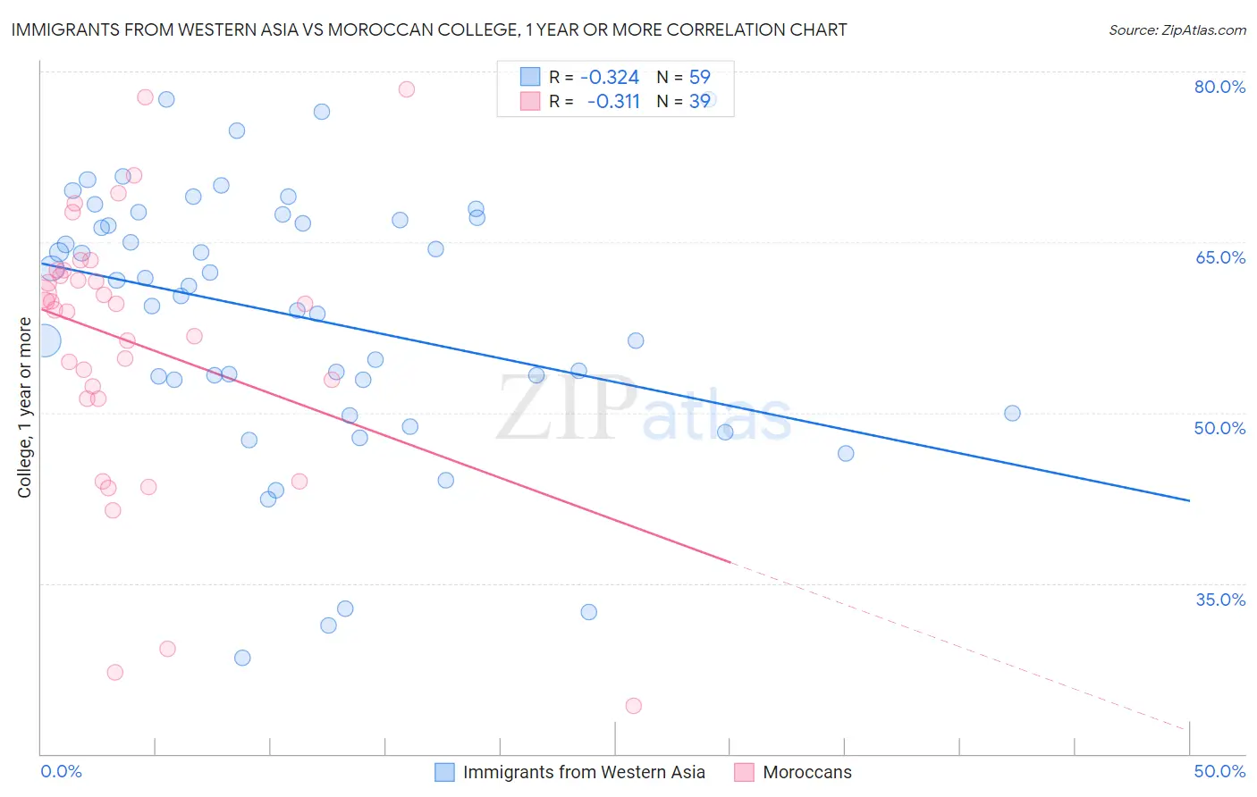 Immigrants from Western Asia vs Moroccan College, 1 year or more