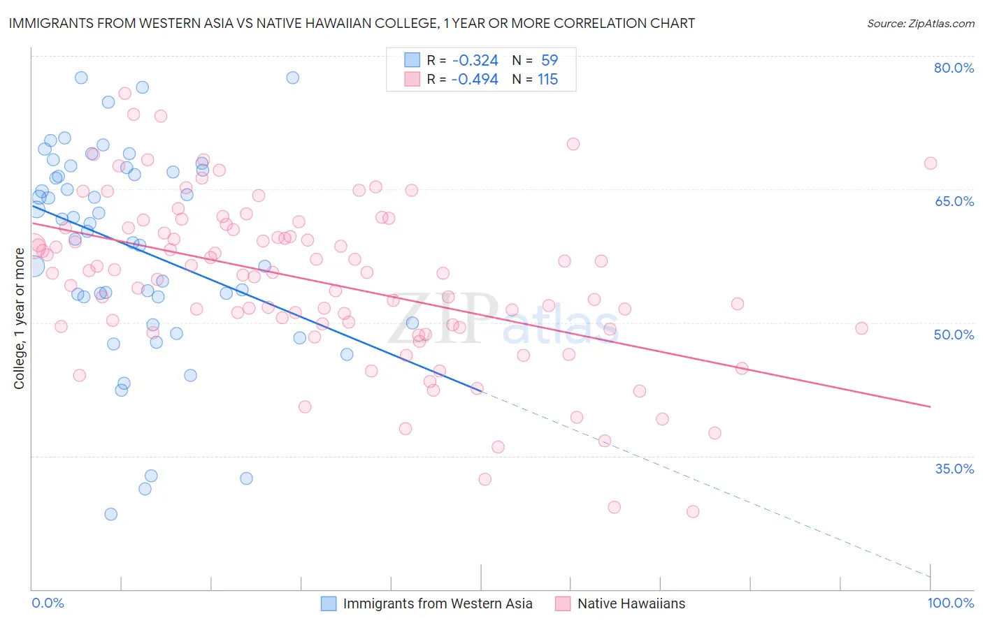 Immigrants from Western Asia vs Native Hawaiian College, 1 year or more