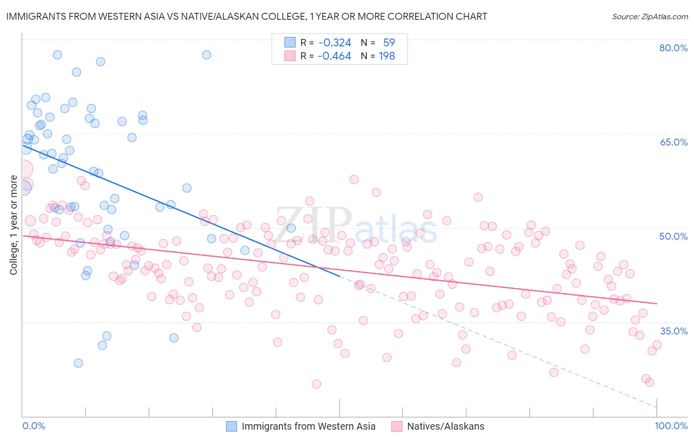 Immigrants from Western Asia vs Native/Alaskan College, 1 year or more