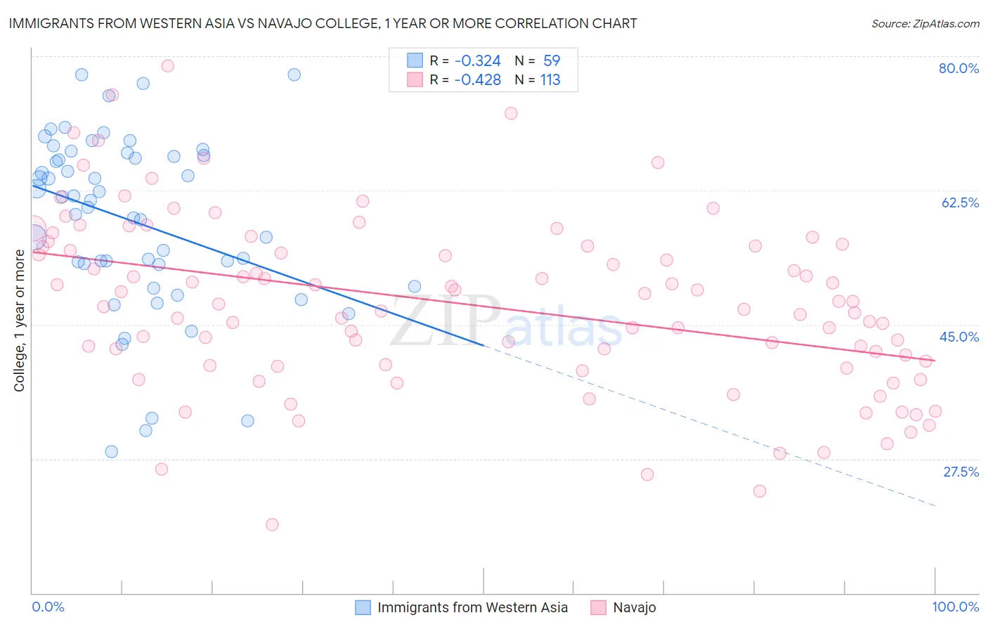 Immigrants from Western Asia vs Navajo College, 1 year or more