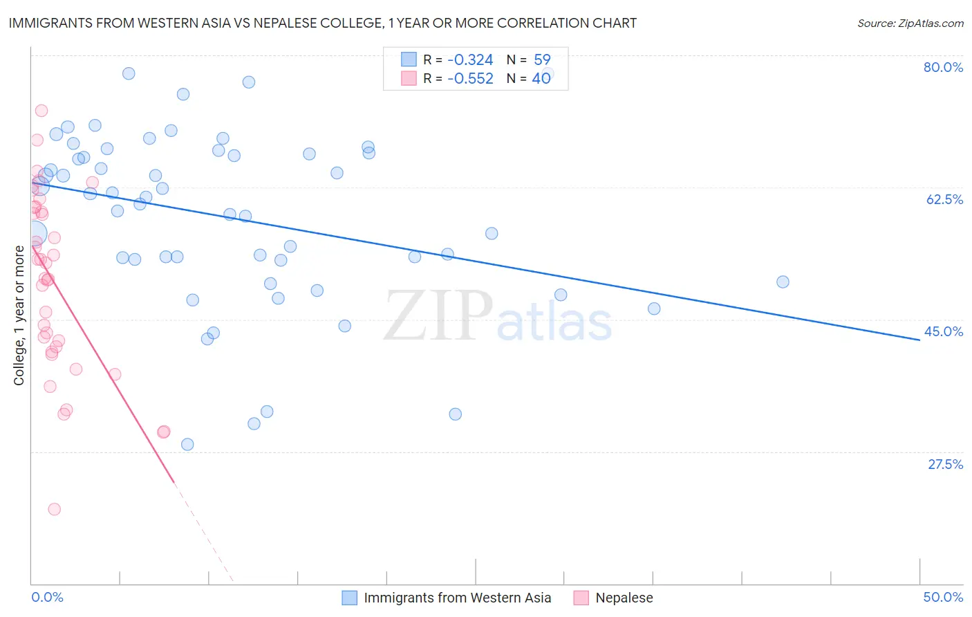 Immigrants from Western Asia vs Nepalese College, 1 year or more