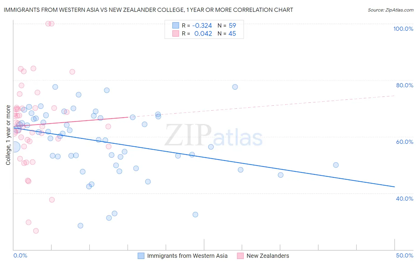 Immigrants from Western Asia vs New Zealander College, 1 year or more