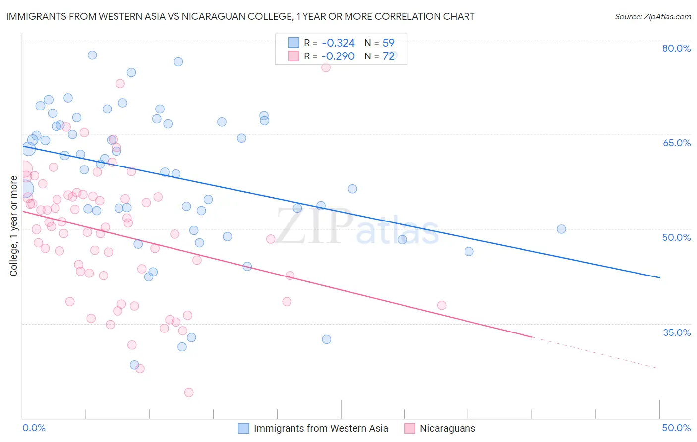 Immigrants from Western Asia vs Nicaraguan College, 1 year or more