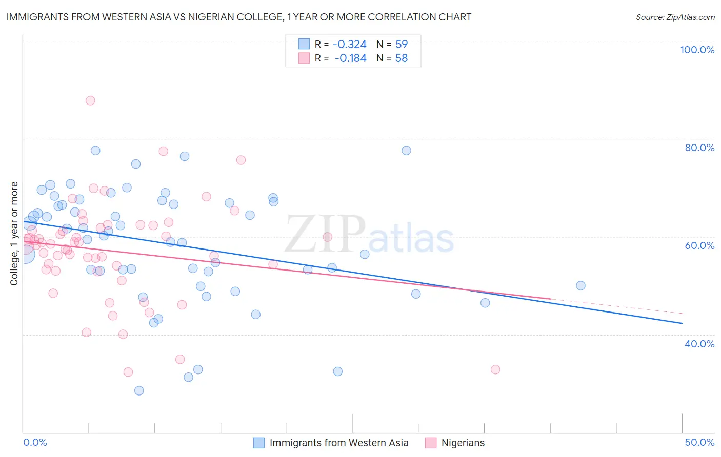 Immigrants from Western Asia vs Nigerian College, 1 year or more