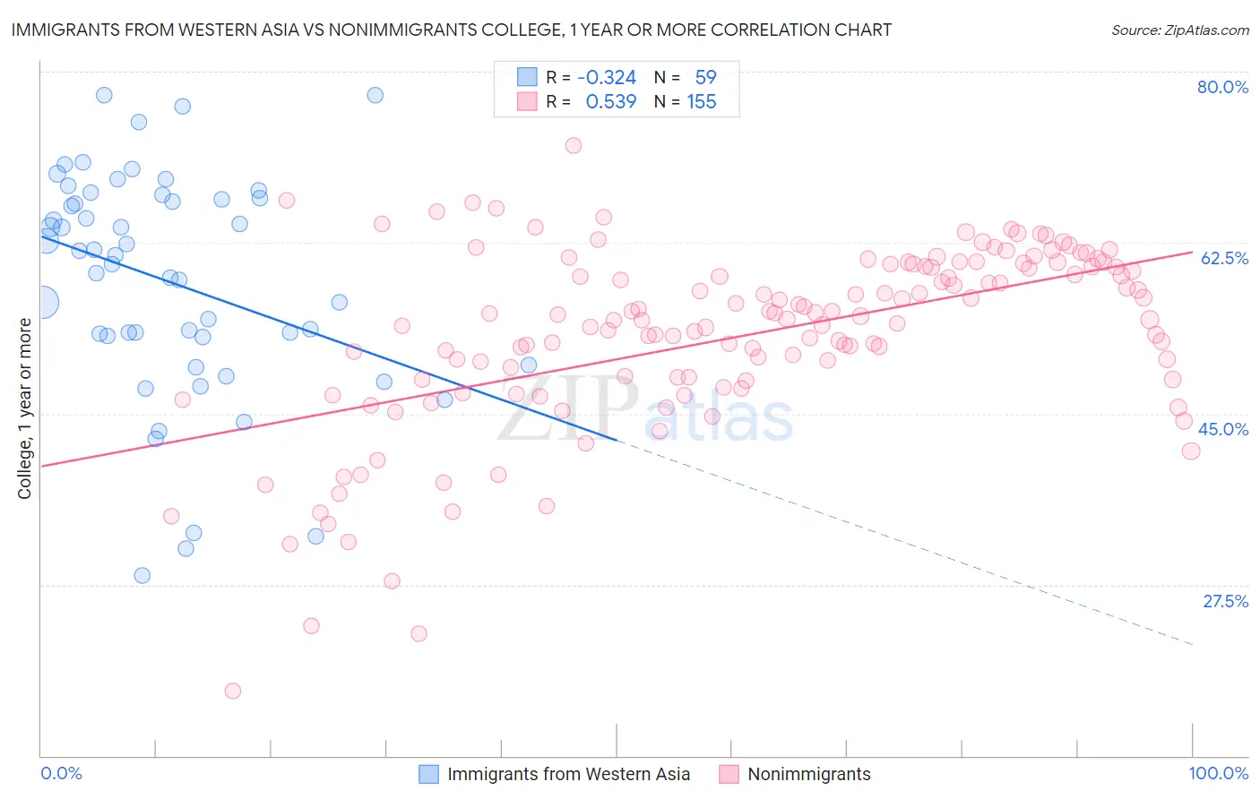 Immigrants from Western Asia vs Nonimmigrants College, 1 year or more