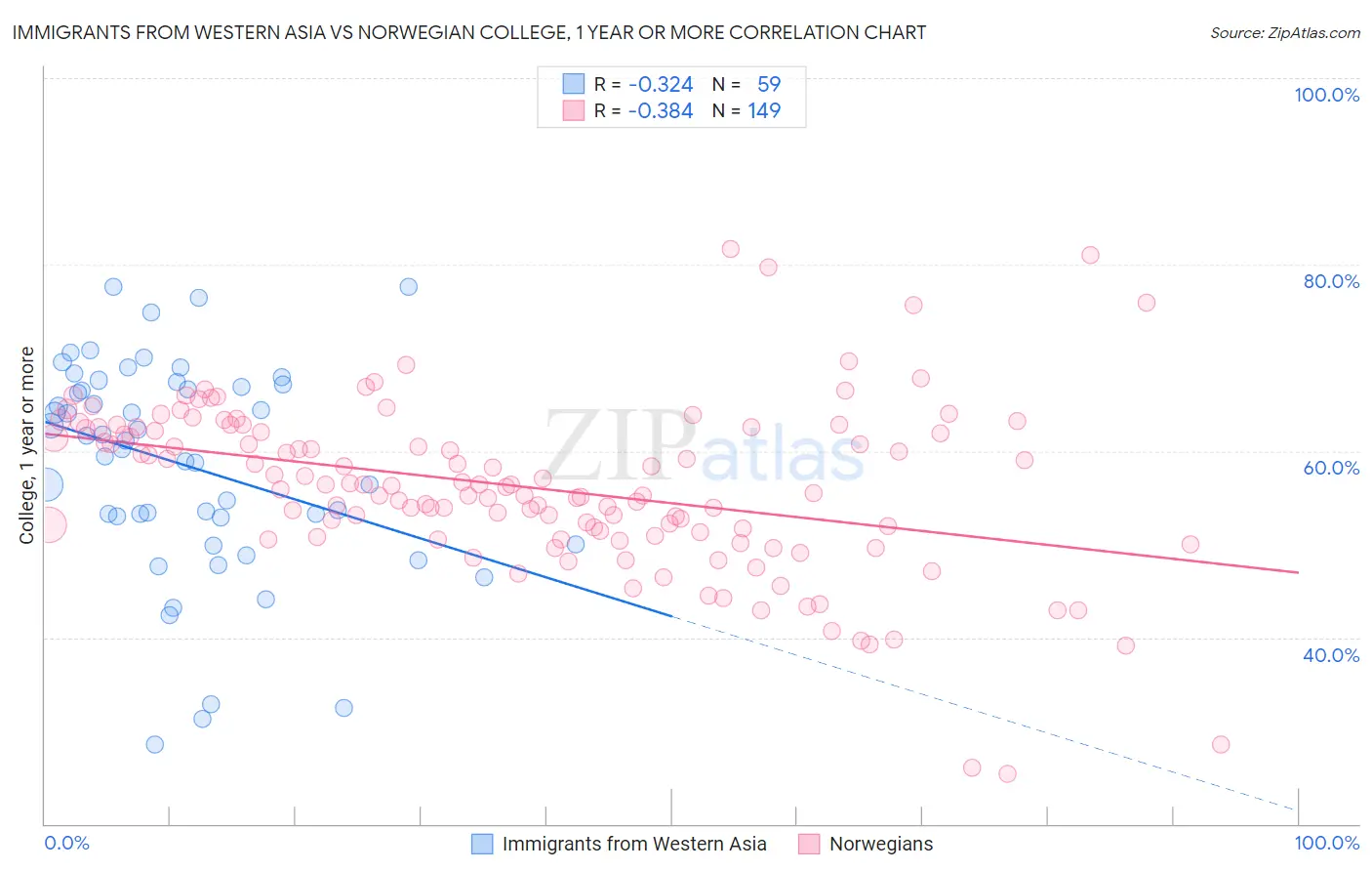 Immigrants from Western Asia vs Norwegian College, 1 year or more