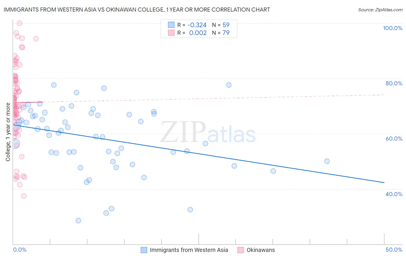 Immigrants from Western Asia vs Okinawan College, 1 year or more