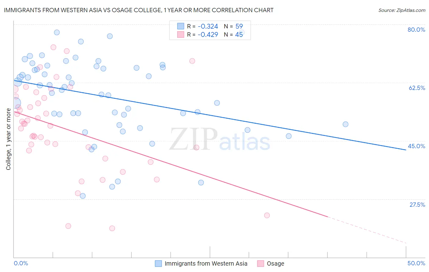 Immigrants from Western Asia vs Osage College, 1 year or more