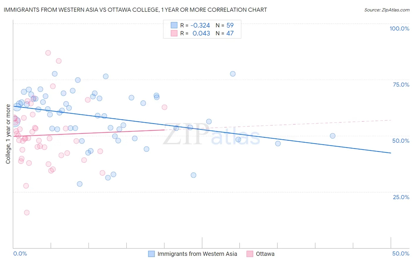 Immigrants from Western Asia vs Ottawa College, 1 year or more