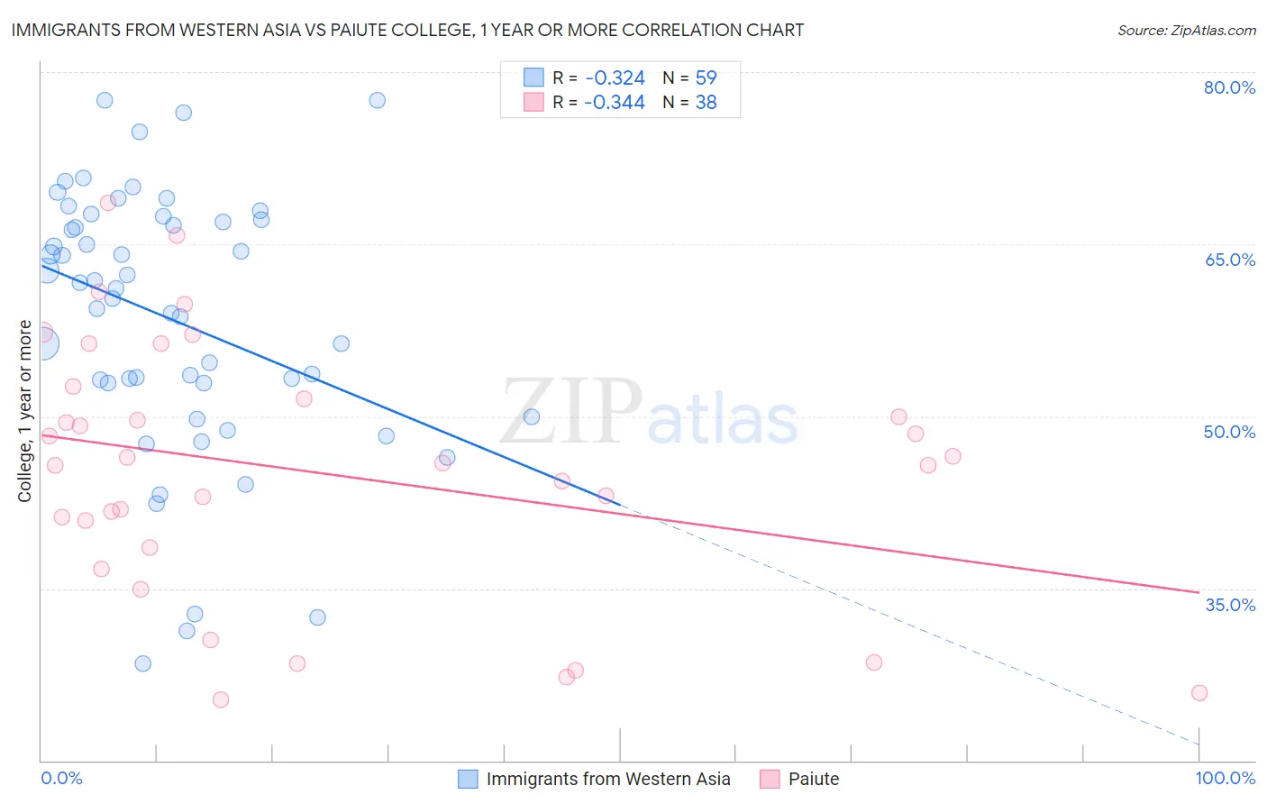 Immigrants from Western Asia vs Paiute College, 1 year or more