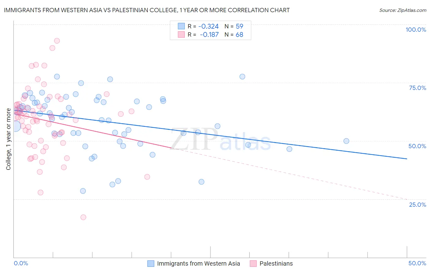 Immigrants from Western Asia vs Palestinian College, 1 year or more