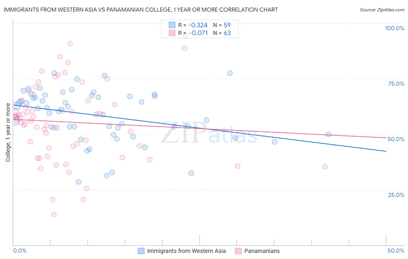 Immigrants from Western Asia vs Panamanian College, 1 year or more