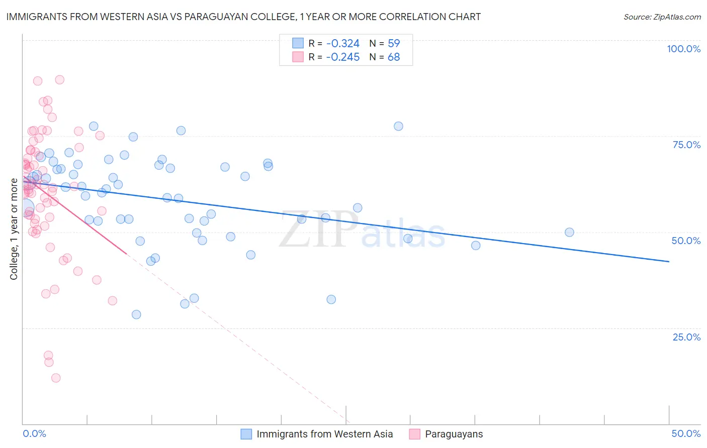 Immigrants from Western Asia vs Paraguayan College, 1 year or more