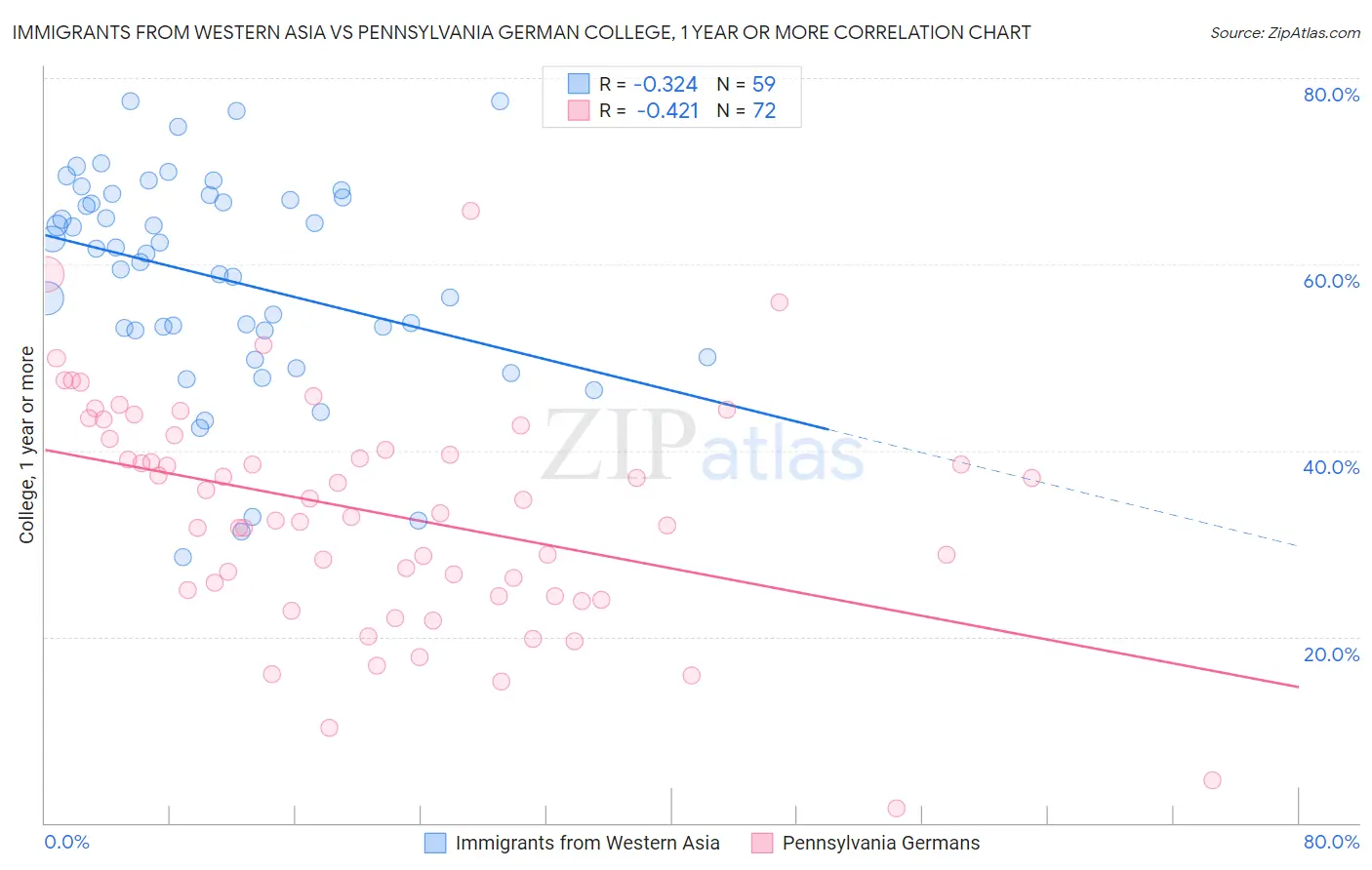 Immigrants from Western Asia vs Pennsylvania German College, 1 year or more