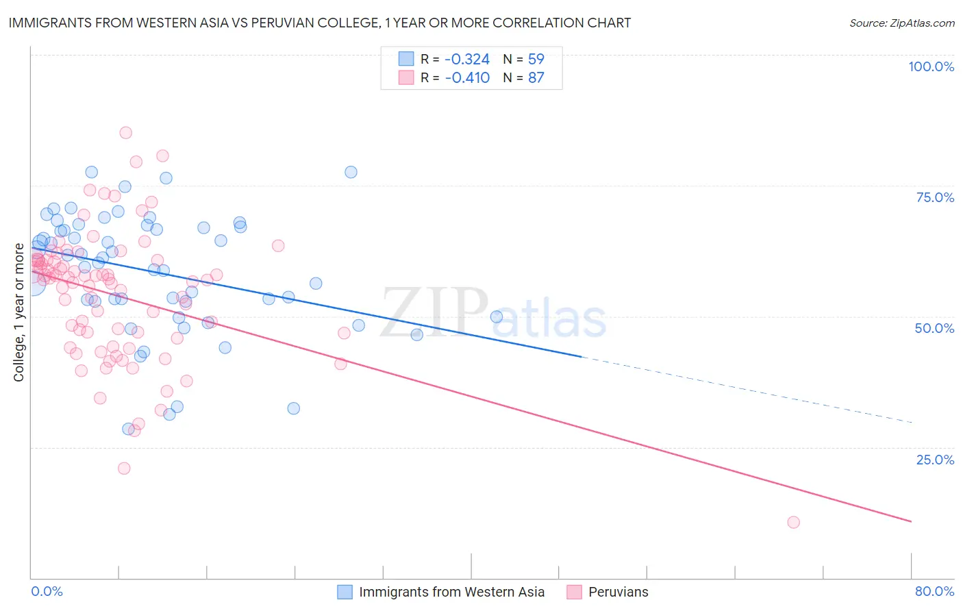 Immigrants from Western Asia vs Peruvian College, 1 year or more