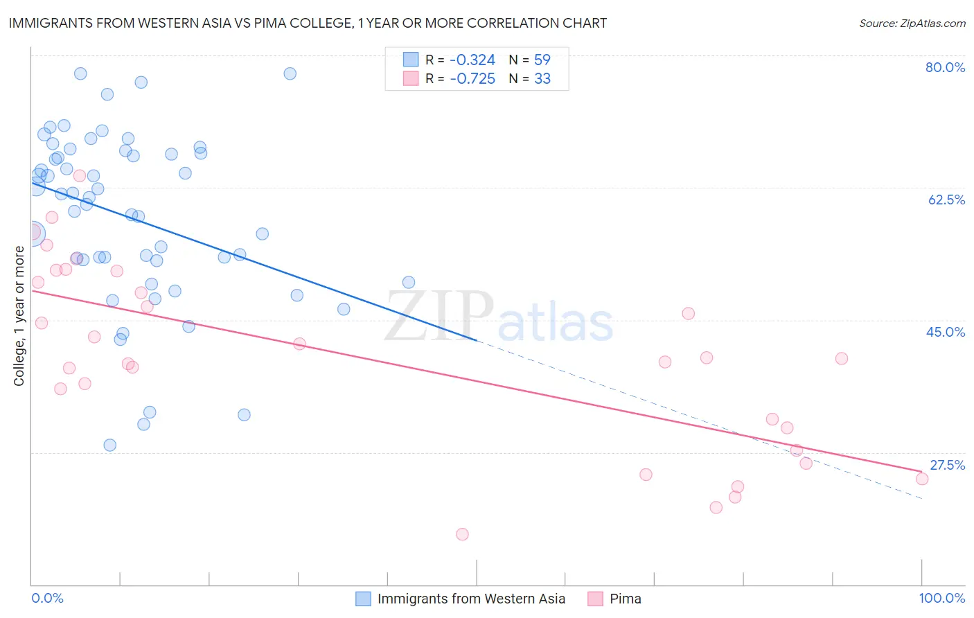 Immigrants from Western Asia vs Pima College, 1 year or more