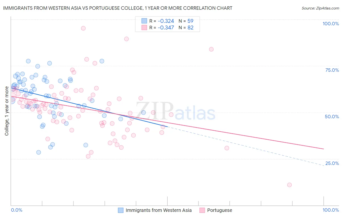 Immigrants from Western Asia vs Portuguese College, 1 year or more