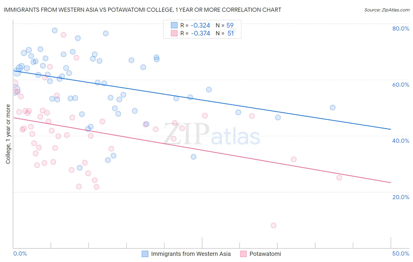 Immigrants from Western Asia vs Potawatomi College, 1 year or more