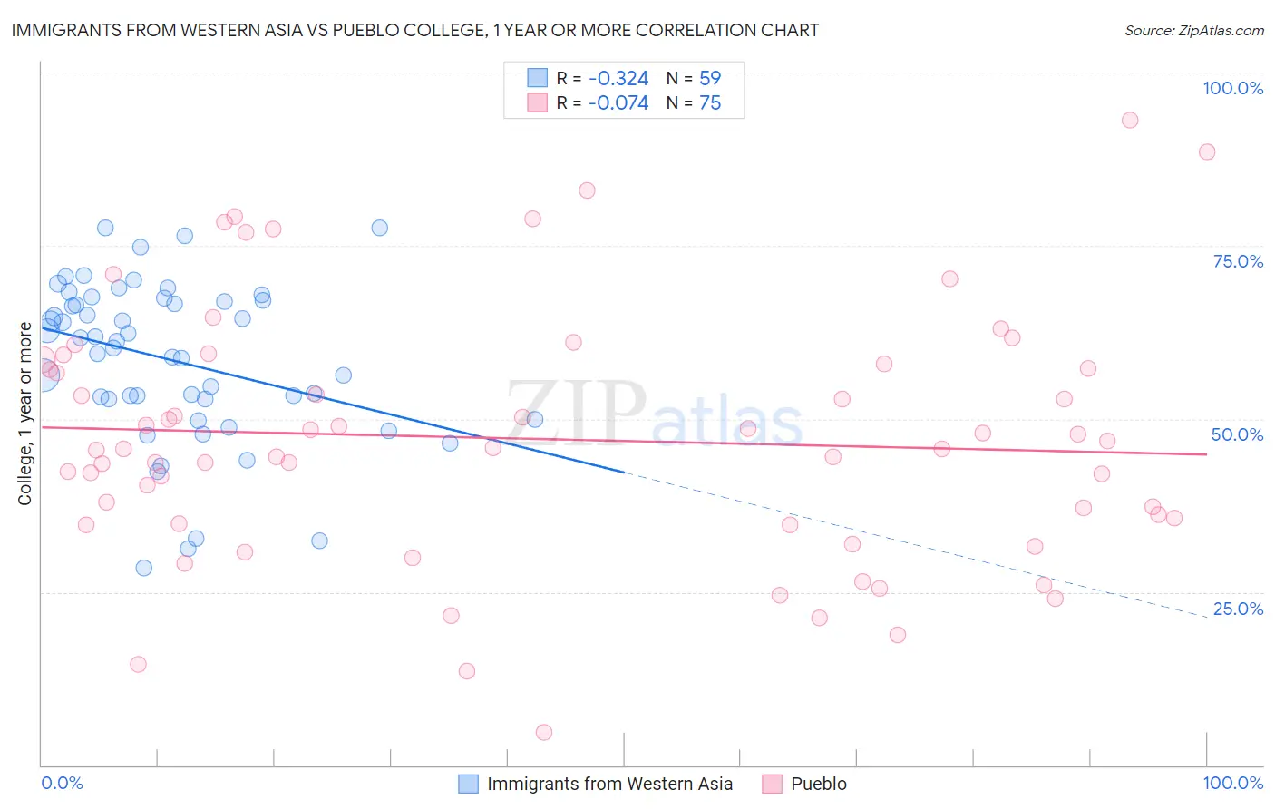 Immigrants from Western Asia vs Pueblo College, 1 year or more
