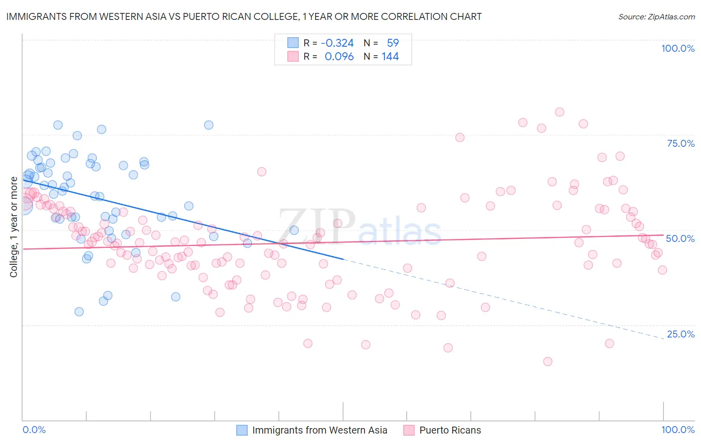 Immigrants from Western Asia vs Puerto Rican College, 1 year or more