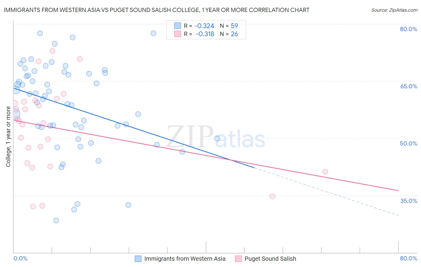 Immigrants from Western Asia vs Puget Sound Salish College, 1 year or more