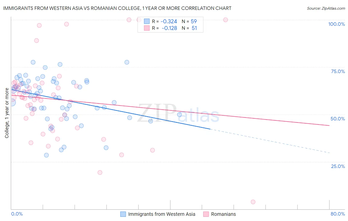 Immigrants from Western Asia vs Romanian College, 1 year or more