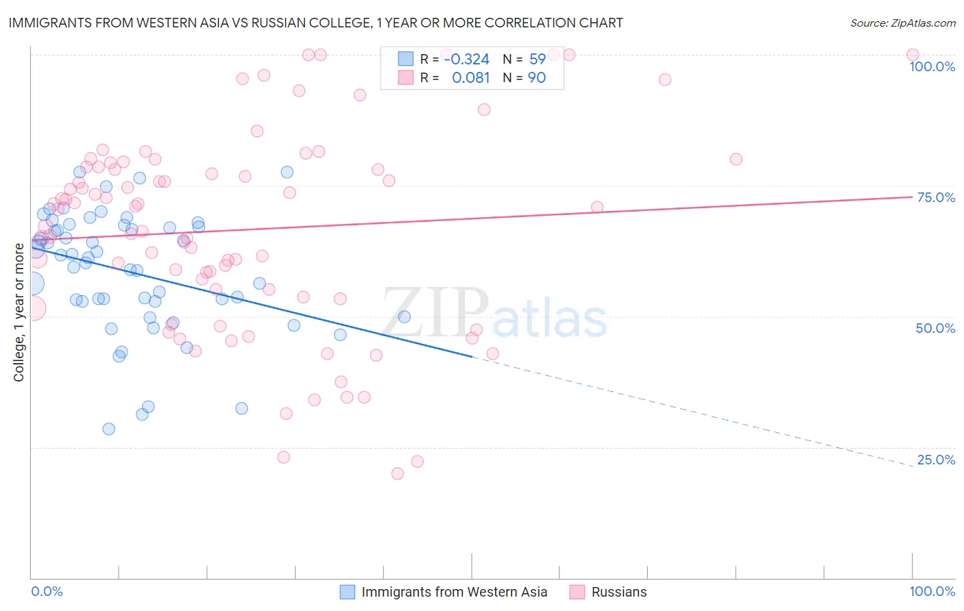 Immigrants from Western Asia vs Russian College, 1 year or more