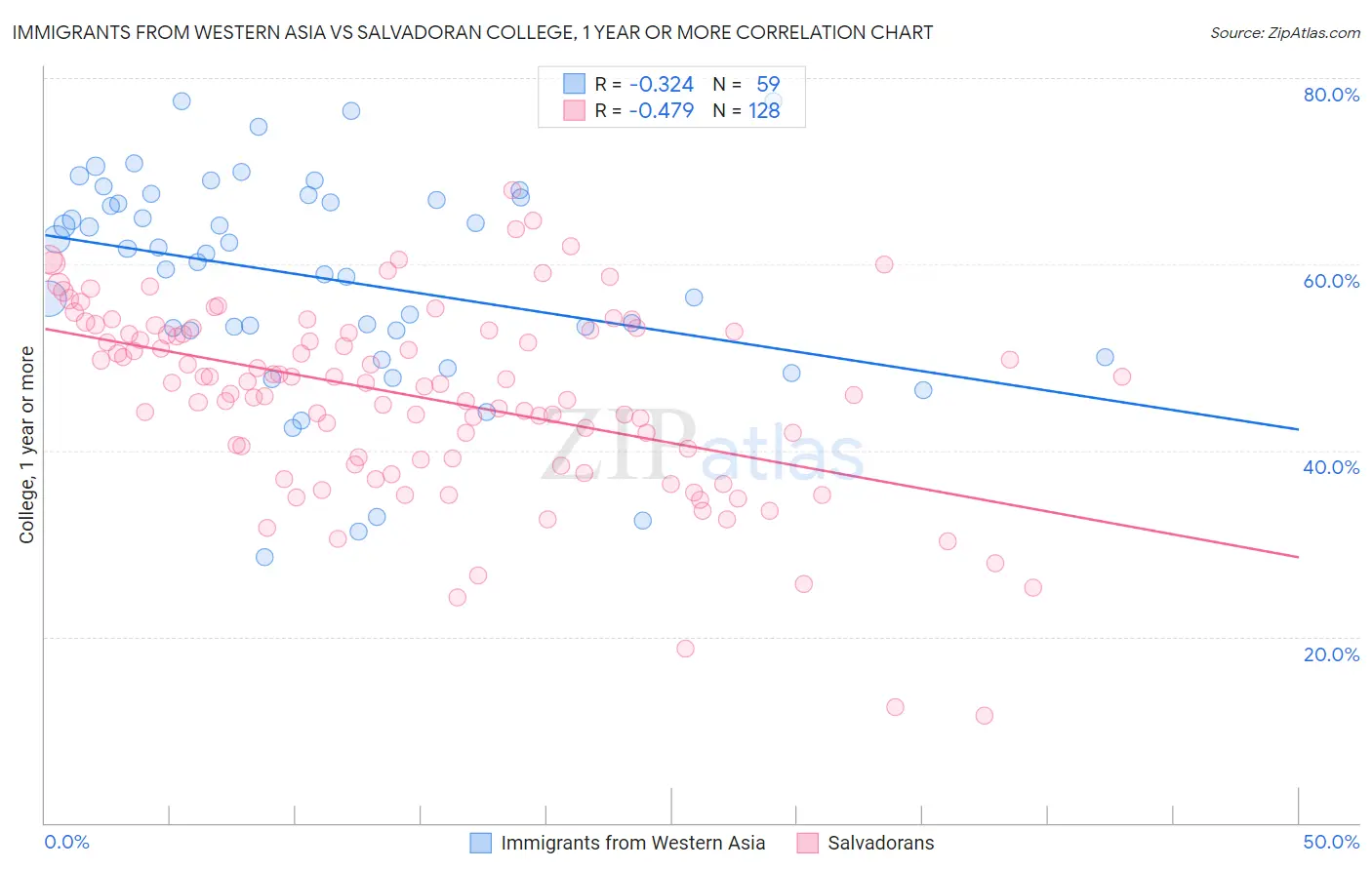 Immigrants from Western Asia vs Salvadoran College, 1 year or more