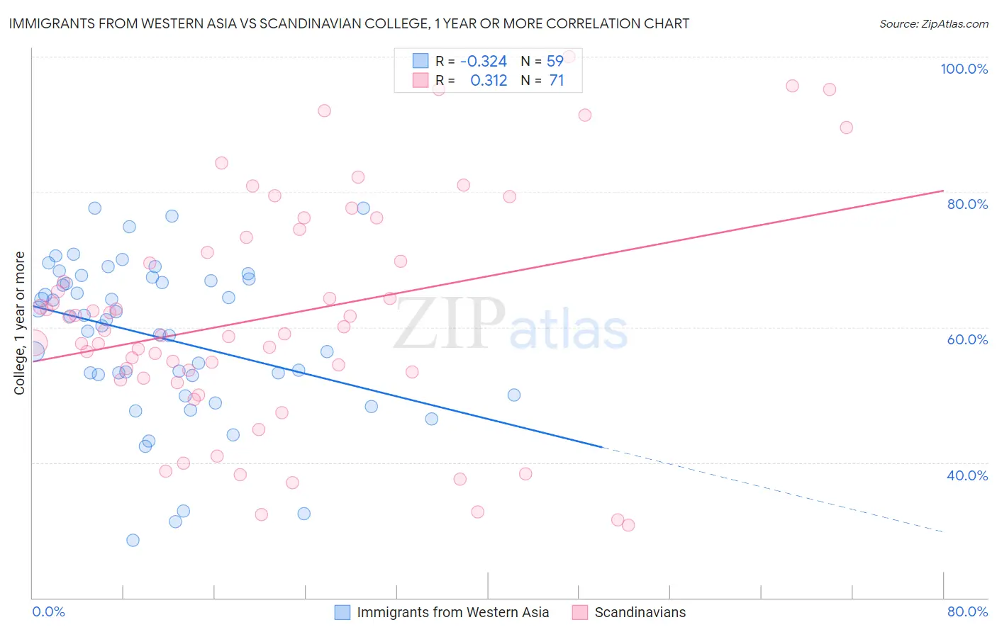 Immigrants from Western Asia vs Scandinavian College, 1 year or more