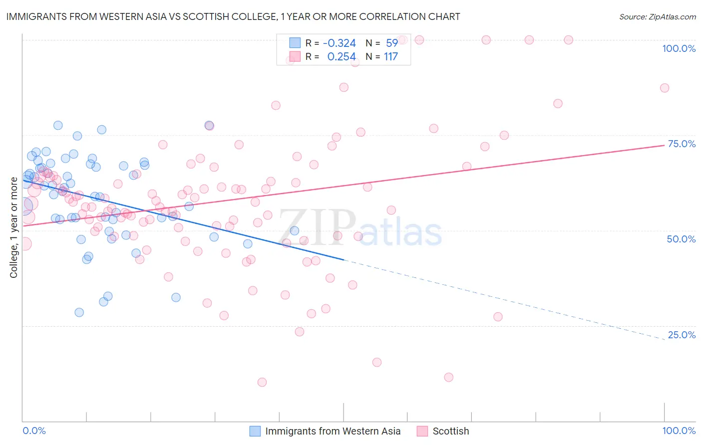 Immigrants from Western Asia vs Scottish College, 1 year or more