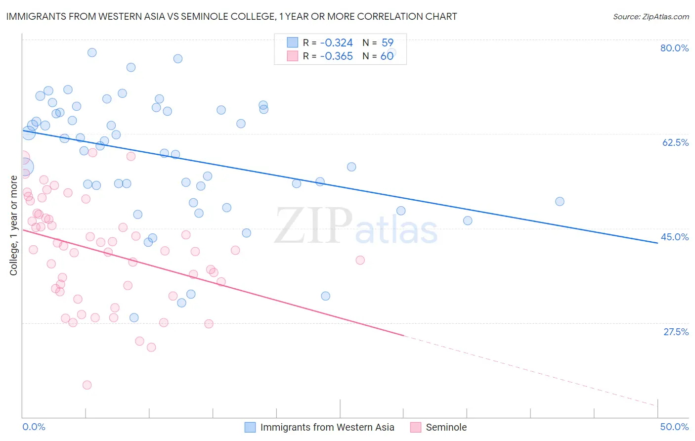 Immigrants from Western Asia vs Seminole College, 1 year or more