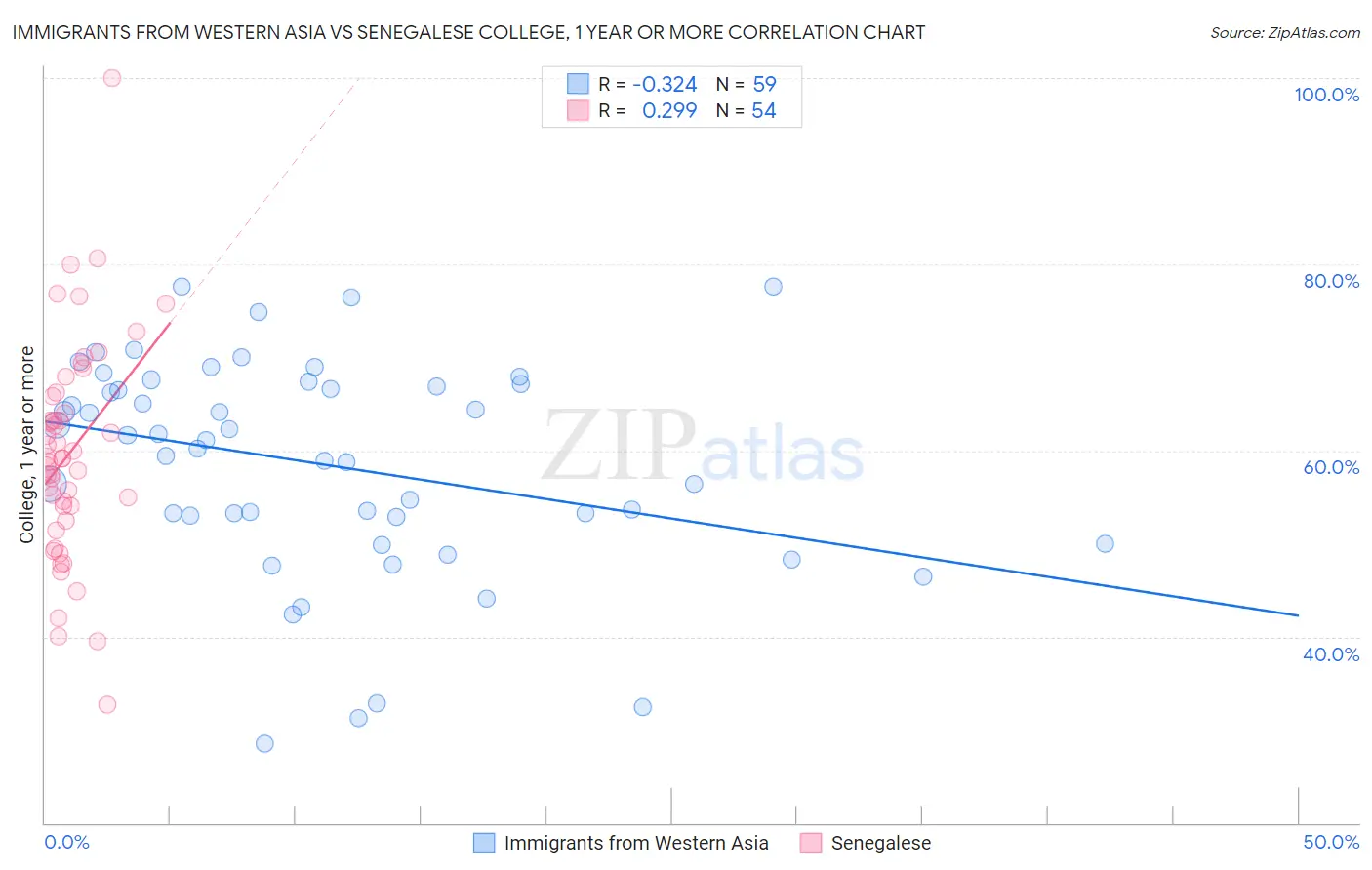 Immigrants from Western Asia vs Senegalese College, 1 year or more