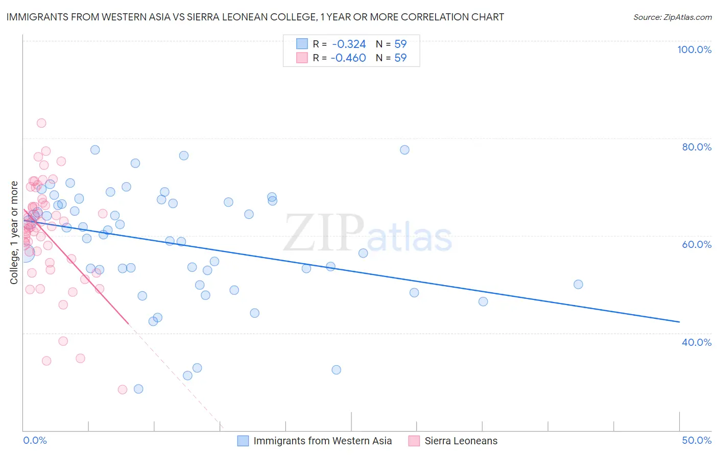 Immigrants from Western Asia vs Sierra Leonean College, 1 year or more