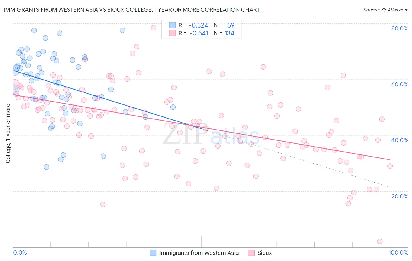 Immigrants from Western Asia vs Sioux College, 1 year or more