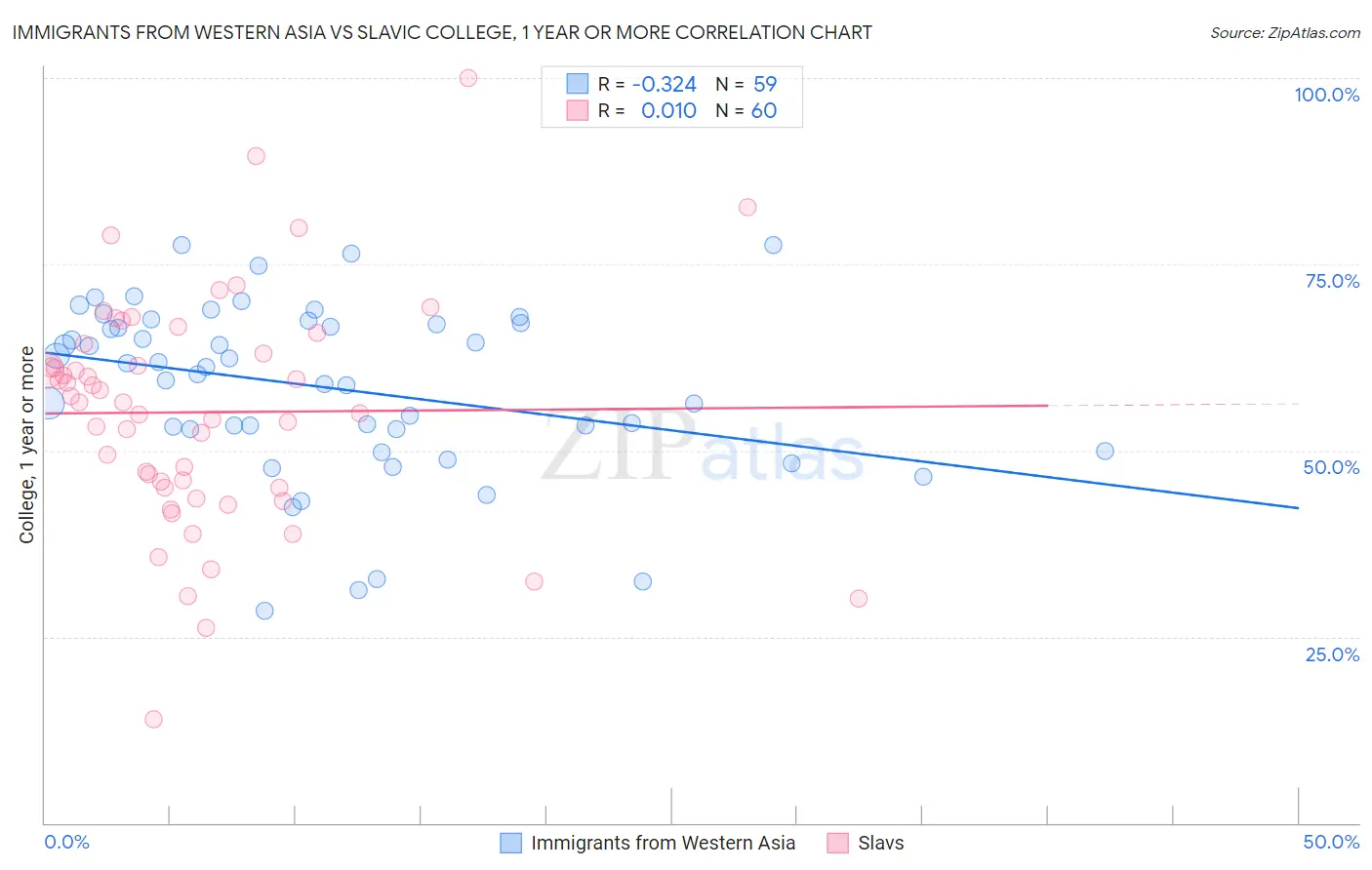 Immigrants from Western Asia vs Slavic College, 1 year or more