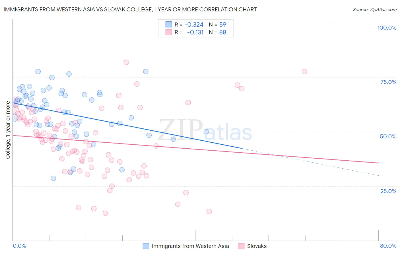 Immigrants from Western Asia vs Slovak College, 1 year or more