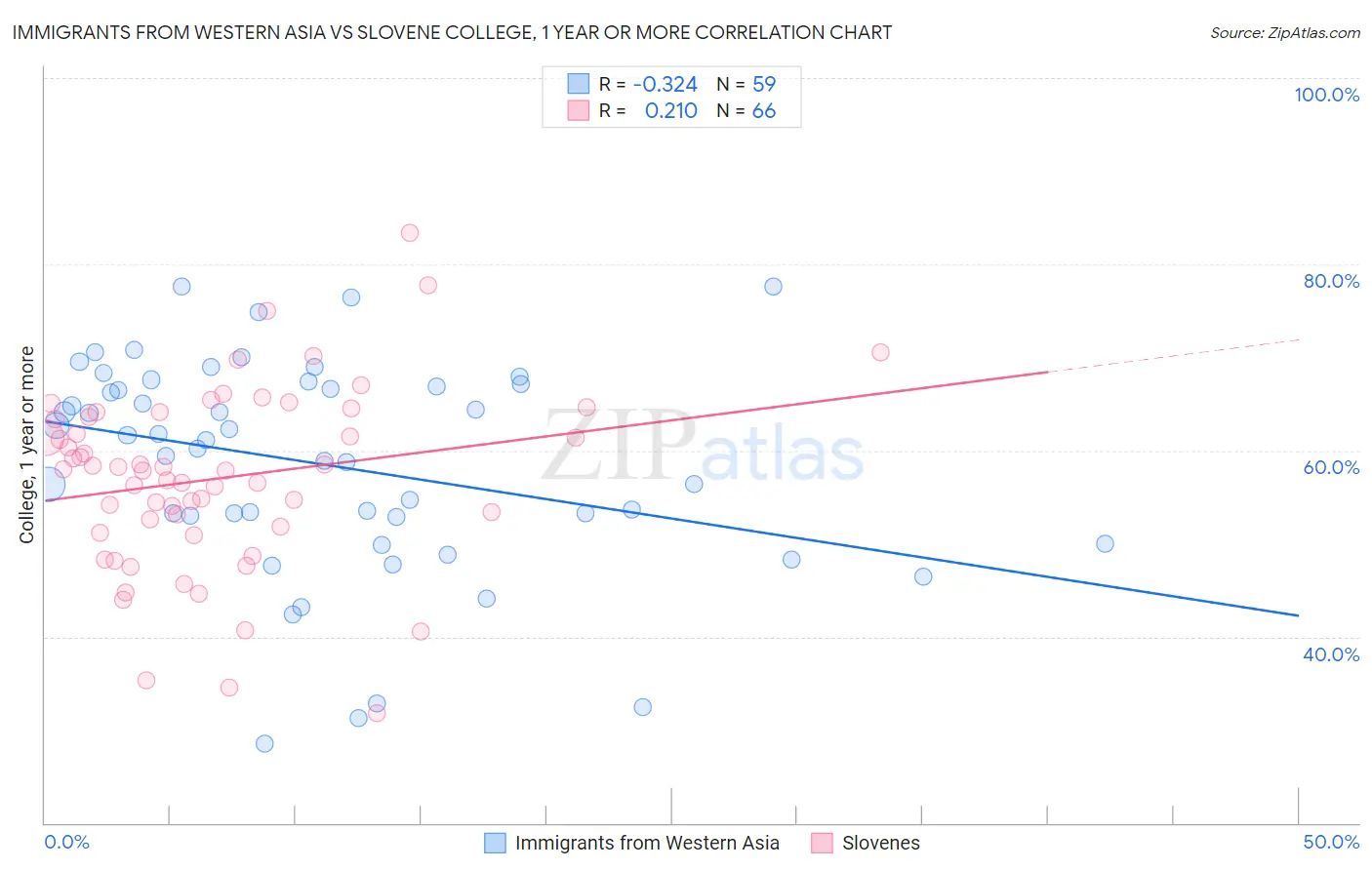 Immigrants from Western Asia vs Slovene College, 1 year or more