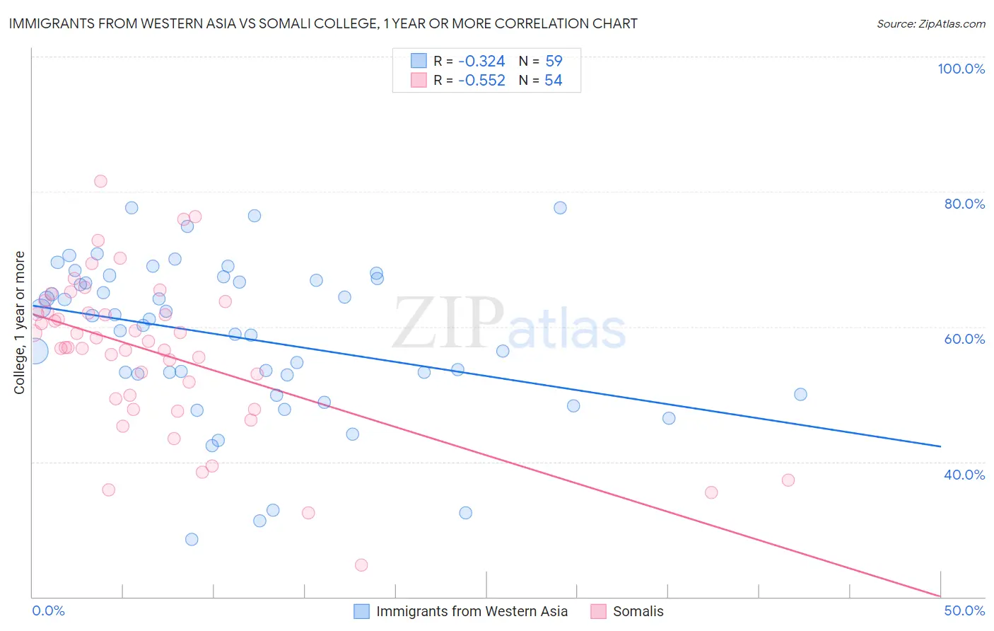 Immigrants from Western Asia vs Somali College, 1 year or more