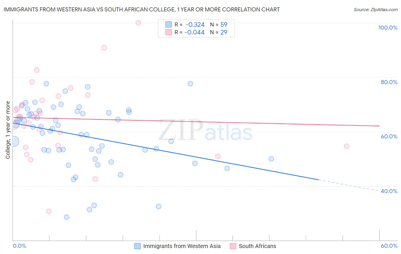 Immigrants from Western Asia vs South African College, 1 year or more