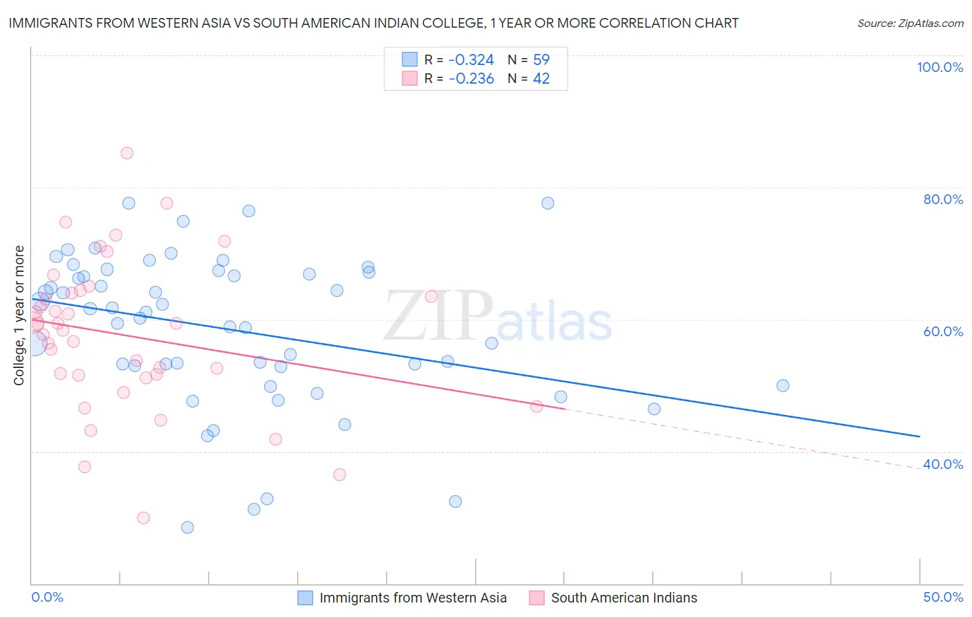 Immigrants from Western Asia vs South American Indian College, 1 year or more