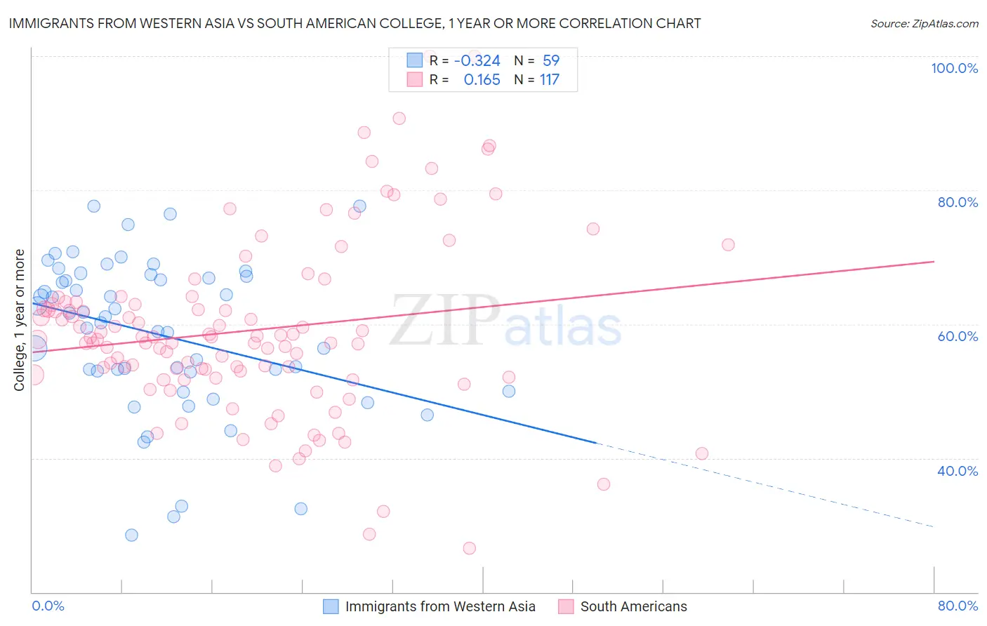 Immigrants from Western Asia vs South American College, 1 year or more