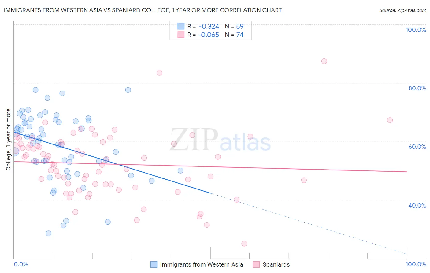 Immigrants from Western Asia vs Spaniard College, 1 year or more