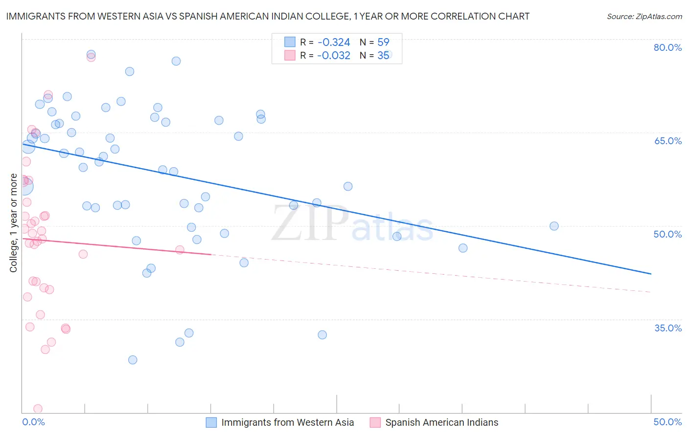 Immigrants from Western Asia vs Spanish American Indian College, 1 year or more