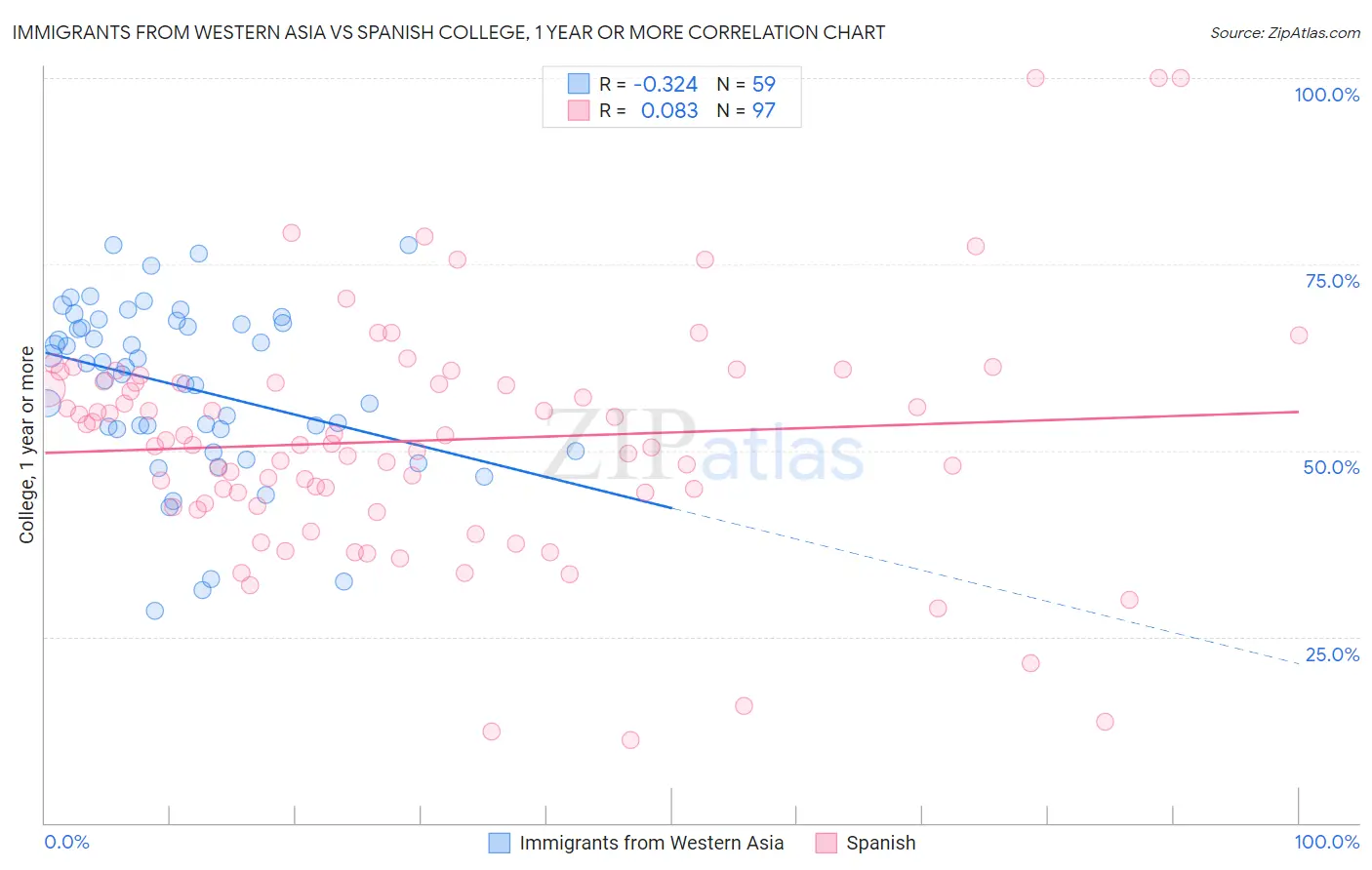 Immigrants from Western Asia vs Spanish College, 1 year or more