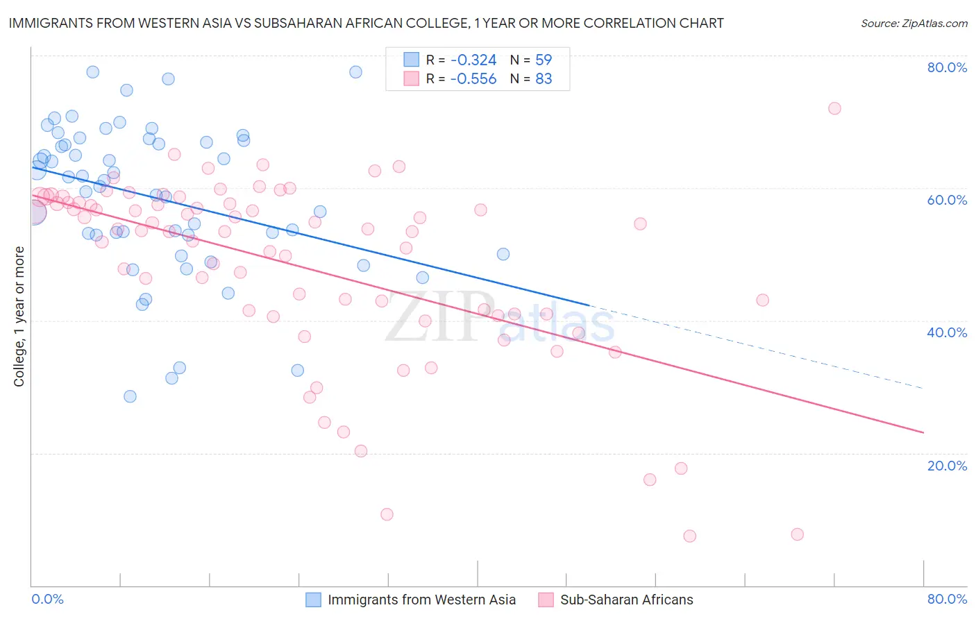 Immigrants from Western Asia vs Subsaharan African College, 1 year or more