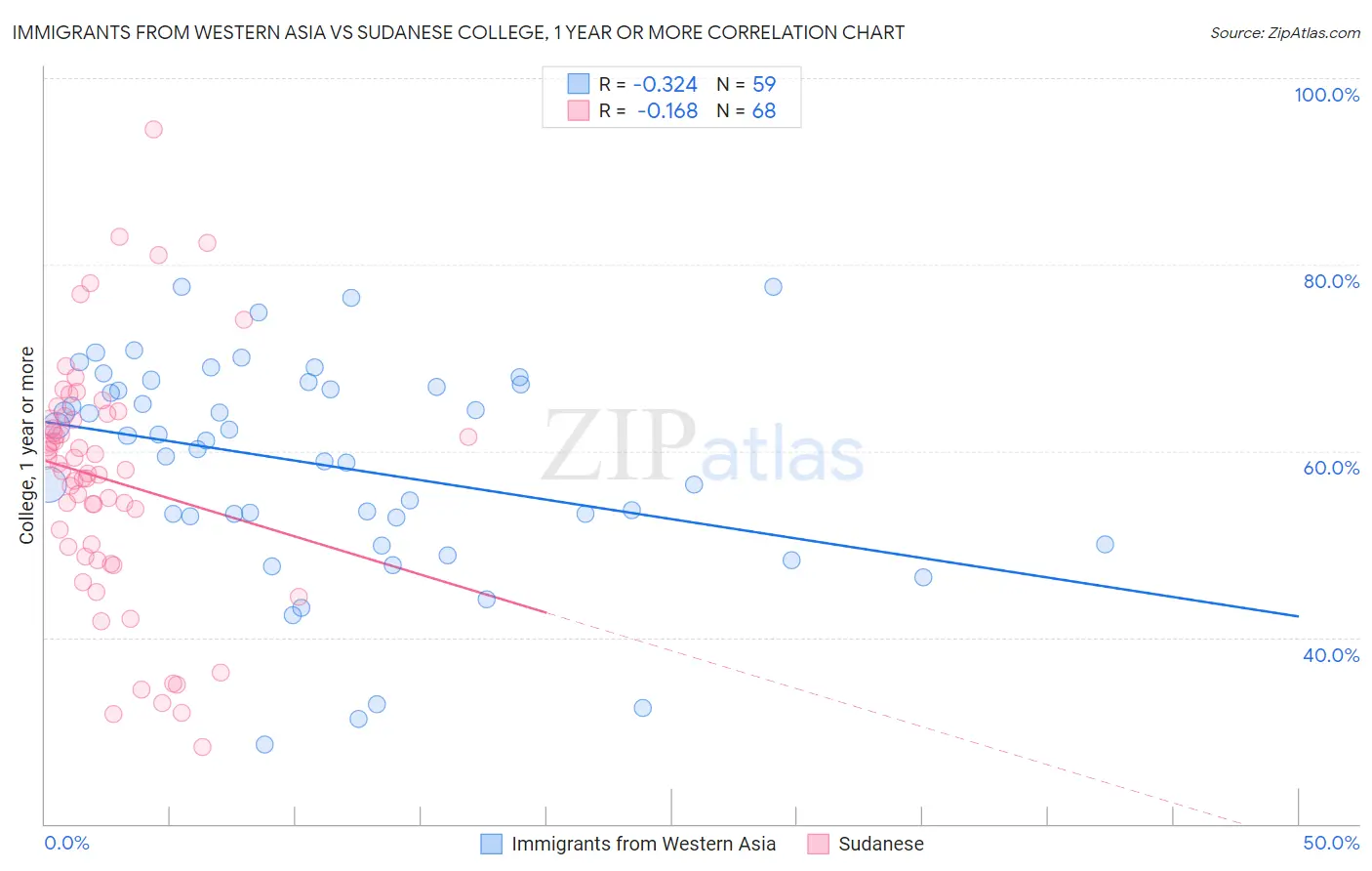 Immigrants from Western Asia vs Sudanese College, 1 year or more